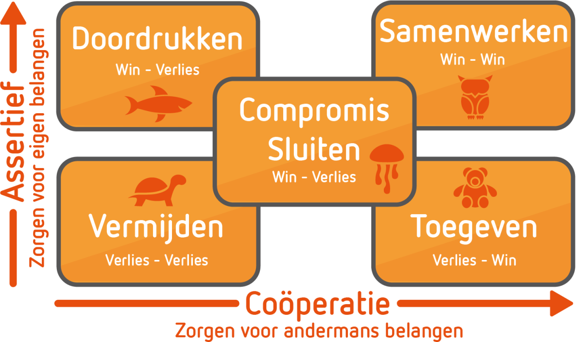 Conflicthantering - Thomas Kilmann Conflictstijlen