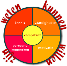 Competentmodel Reynaarde