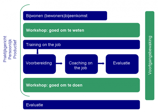 ontwerp gemeente modereren en presenteren