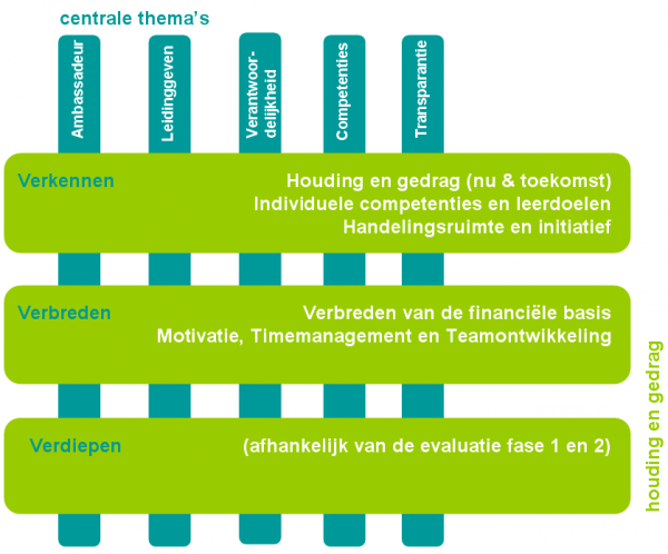 ontwerp leidinggeven in de zorg2